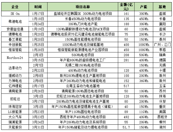 一季度投資超5500億元！鋰電產(chǎn)業(yè)鏈投資熱情高漲